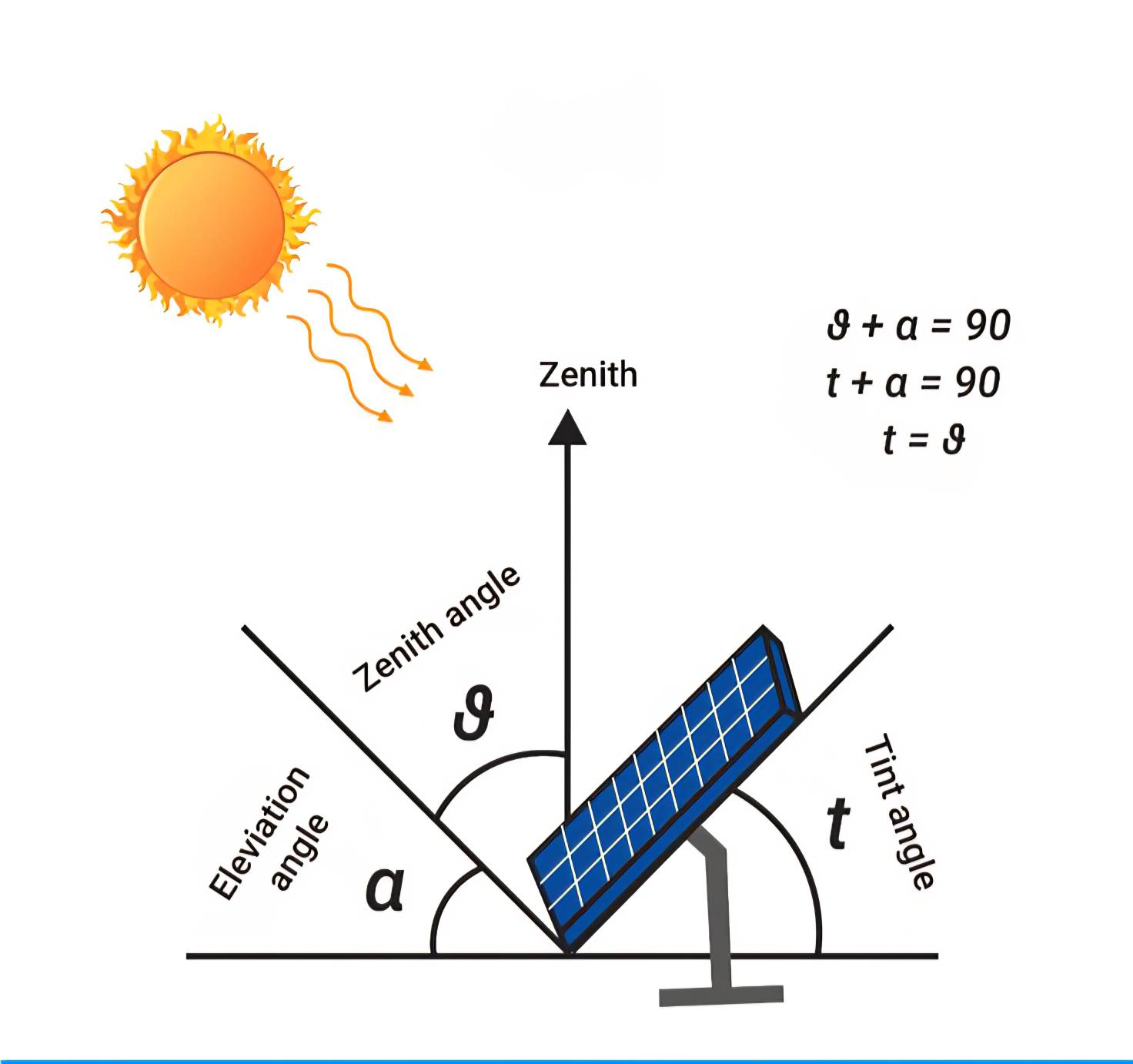 تأثیر زاویه تابش در راندمان پنل‌های خورشیدی